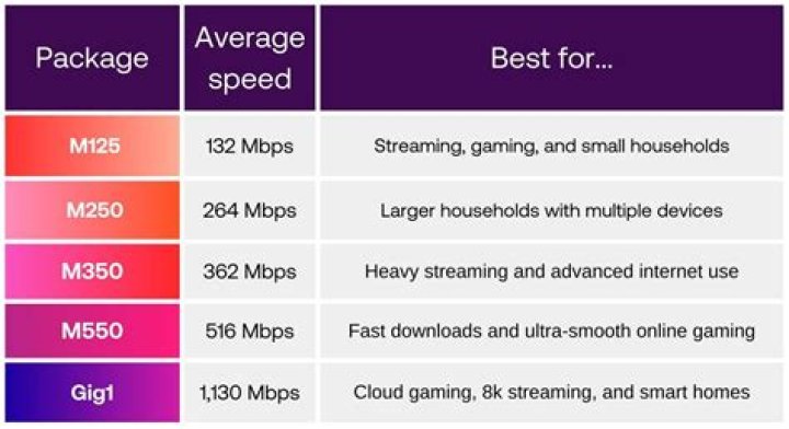 Is 50 Mbps fiber fast?